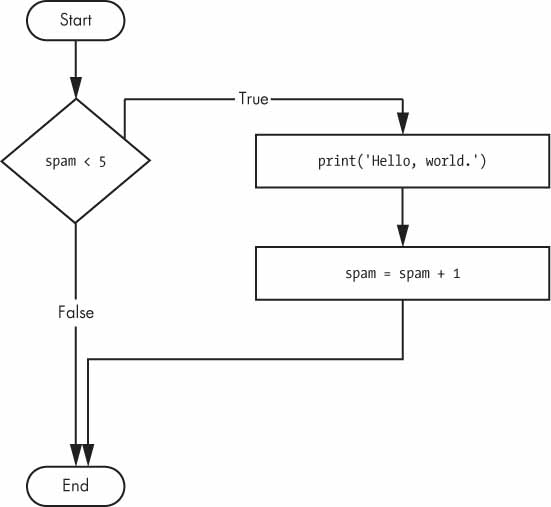 If Flowchart