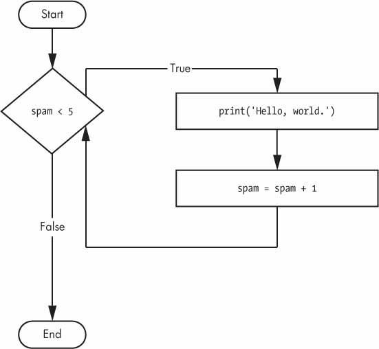While Flowchart
