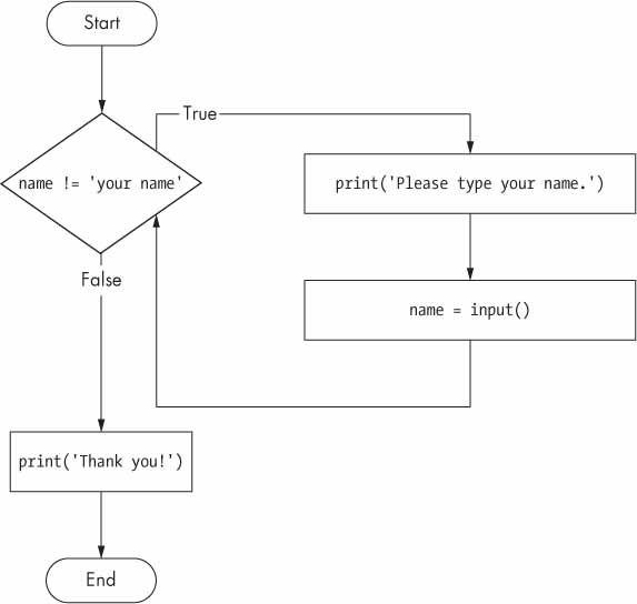 Flow Chart