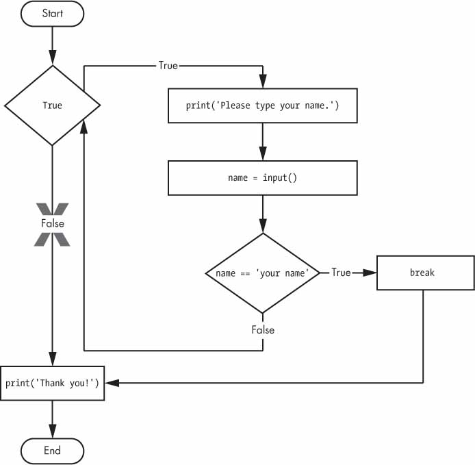 Flow Chart